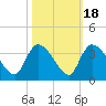 Hagley Landing tide chart for Saturday, October 18, 2025