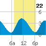 Hagley Landing tide chart for Wednesday, October 22, 2025