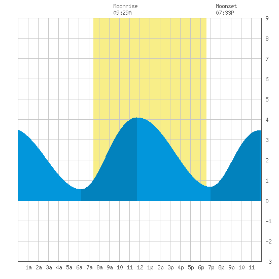 Hagley Landing tide chart for Thursday, October 23, 2025