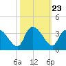 Hagley Landing tide chart for Thursday, October 23, 2025