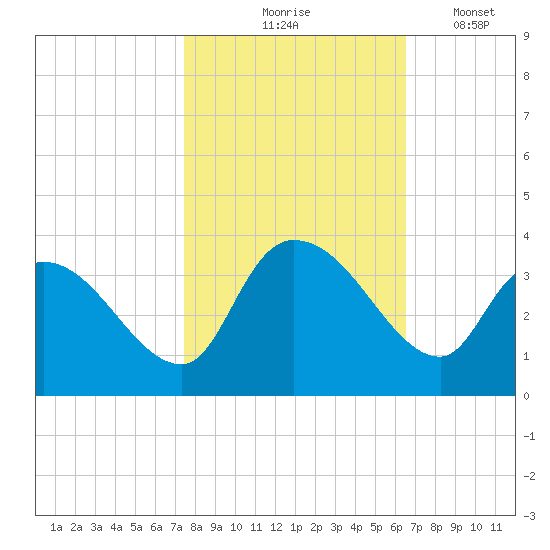 Hagley Landing tide chart for Saturday, October 25, 2025