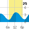 Hagley Landing tide chart for Saturday, October 25, 2025