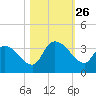Hagley Landing tide chart for Sunday, October 26, 2025