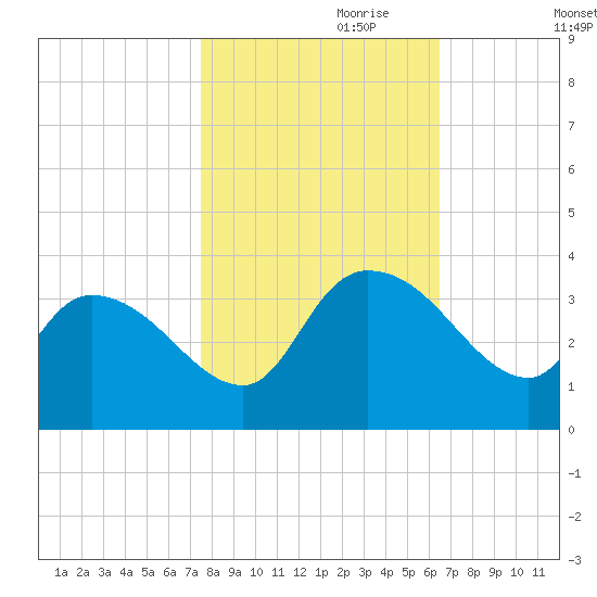 Hagley Landing tide chart for Tuesday, October 28, 2025