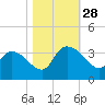 Hagley Landing tide chart for Tuesday, October 28, 2025