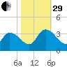 Hagley Landing tide chart for Wednesday, October 29, 2025