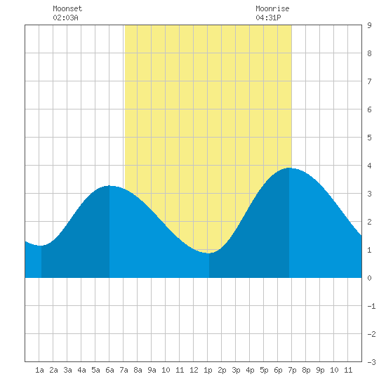 Hagley Landing tide chart for Thursday, October 2, 2025