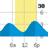 Hagley Landing tide chart for Thursday, October 30, 2025