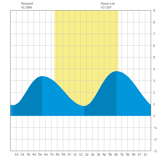 Hagley Landing tide chart for Friday, October 31, 2025