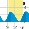 Hagley Landing tide chart for Sunday, October 5, 2025