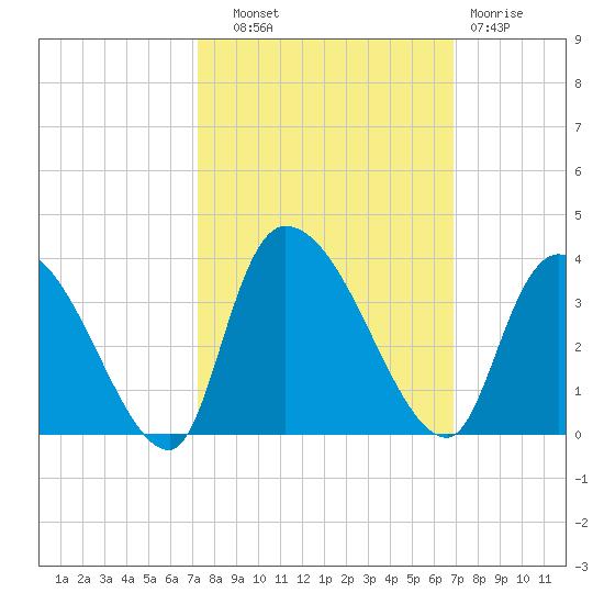 Hagley Landing tide chart for Wednesday, October 8, 2025