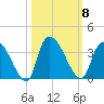 Hagley Landing tide chart for Wednesday, October 8, 2025