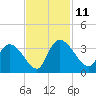 Hagley Landing tide chart for Tuesday, November 11, 2025