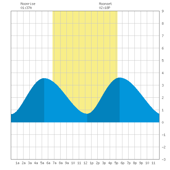Hagley Landing tide chart for Friday, November 14, 2025