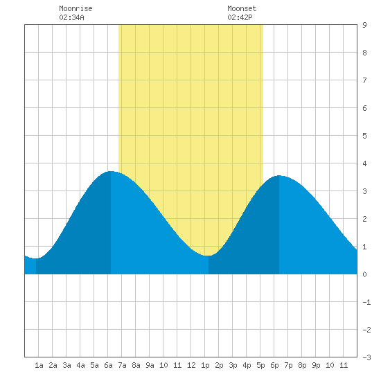 Hagley Landing tide chart for Saturday, November 15, 2025
