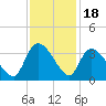 Hagley Landing tide chart for Tuesday, November 18, 2025