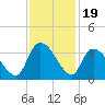 Hagley Landing tide chart for Wednesday, November 19, 2025