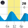Hagley Landing tide chart for Thursday, November 20, 2025