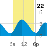 Hagley Landing tide chart for Saturday, November 22, 2025