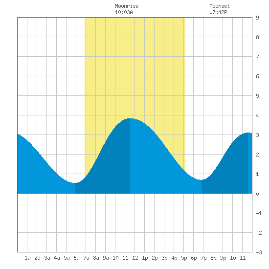 Hagley Landing tide chart for Sunday, November 23, 2025