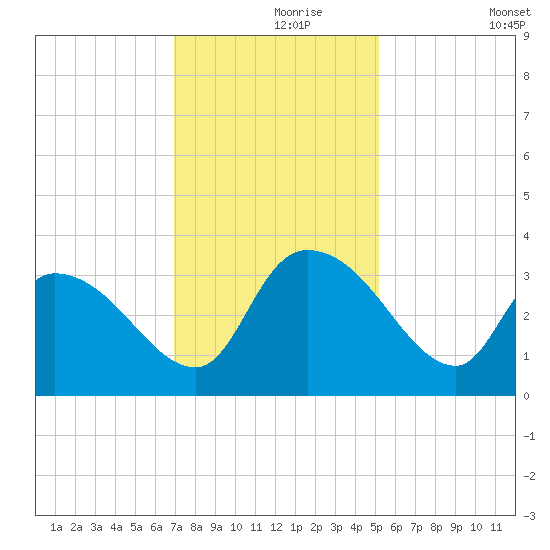 Hagley Landing tide chart for Wednesday, November 26, 2025