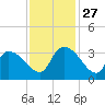 Hagley Landing tide chart for Thursday, November 27, 2025