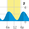 Hagley Landing tide chart for Sunday, November 2, 2025