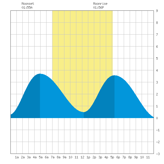 Hagley Landing tide chart for Sunday, November 30, 2025