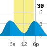 Hagley Landing tide chart for Sunday, November 30, 2025
