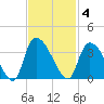 Hagley Landing tide chart for Tuesday, November 4, 2025