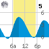 Hagley Landing tide chart for Wednesday, November 5, 2025