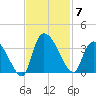 Hagley Landing tide chart for Friday, November 7, 2025