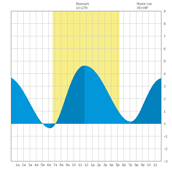 Hagley Landing tide chart for Saturday, November 8, 2025