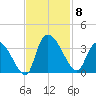 Hagley Landing tide chart for Saturday, November 8, 2025