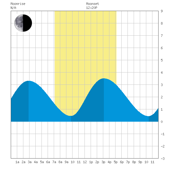 Hagley Landing tide chart for Thursday, December 11, 2025