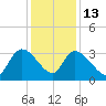 Hagley Landing tide chart for Saturday, December 13, 2025