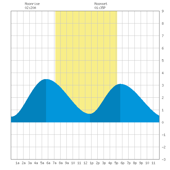 Hagley Landing tide chart for Sunday, December 14, 2025