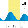 Hagley Landing tide chart for Thursday, December 18, 2025