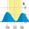 Hagley Landing tide chart for Monday, December 1, 2025