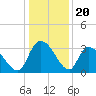 Hagley Landing tide chart for Saturday, December 20, 2025