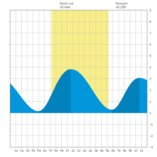 Hagley Landing tide chart for Sunday, December 21, 2025