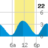 Hagley Landing tide chart for Monday, December 22, 2025