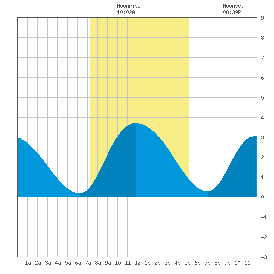Hagley Landing tide chart for Tuesday, December 23, 2025