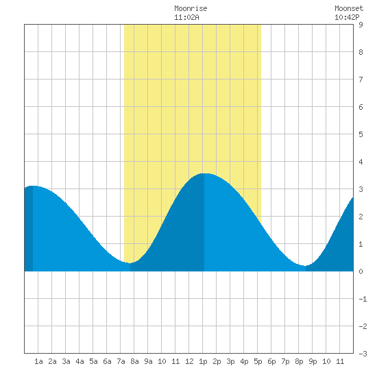 Hagley Landing tide chart for Thursday, December 25, 2025