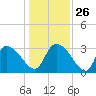 Hagley Landing tide chart for Friday, December 26, 2025