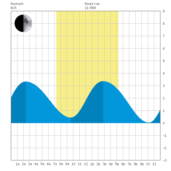 Hagley Landing tide chart for Saturday, December 27, 2025