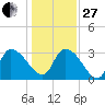 Hagley Landing tide chart for Saturday, December 27, 2025