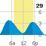 Hagley Landing tide chart for Monday, December 29, 2025