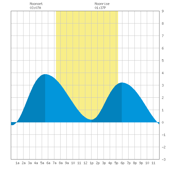 Hagley Landing tide chart for Tuesday, December 30, 2025