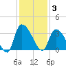 Hagley Landing tide chart for Wednesday, December 3, 2025